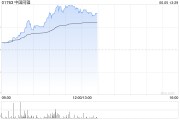 黄山中国同辐持续上涨逾12% 近日氟[18F]贝他嗪注射液启动III期临床试验