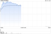 黄山港股银行股走强，青岛银行涨超7%，摩根大通看好中资银行股
