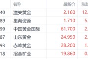 黄山特朗普钢铁关税翻倍至50%提振金价 潼关黄金大涨超12%领跑市场