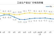 黄山国家统计局：2025年5月份工业生产者出厂价格同比下降3.3%