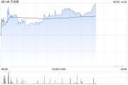 黄山贝克微盘中涨超8%再创新高 配售所得将用于上游业务拓展
