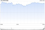 黄山花旗将标普500指数目标位上调至6300点 相比追涨更倾向于逢低买入