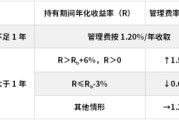 黄山鹏华基金首只浮动费率产品值得买吗？袁航代表作4年亏11%，给基民亏11亿收管理费2.4亿