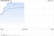 黄山映恩生物-B盘中涨超13%创上市新高 公司自研ADC管线丰富