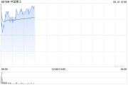 黄山中国稀土早盘涨近12% 昨日放量飙升60%稀土出口或迎积极信号