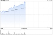黄山紫金矿业午前涨超5% 公司拟分拆超200亿资产赴港上市