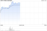 黄山港股航空股涨幅扩大，东方航空涨超5%，暑运叠加油汇利好航司盈利有望持续提升