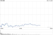 黄山波音股价一度下跌5.9% 印度航空一架客机坠毁