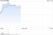 黄山阅文集团早盘涨逾7% 近日收购艺画开天26.67%股权