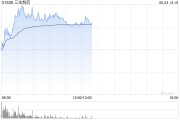 黄山三生制药午前涨近4% 机构料公司有望大幅增厚今年利润