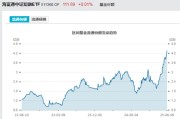 黄山见证历史！激增80%，这一产品狂飙，规模突破3100亿元！