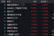 黄山算力航母来袭，科技类ETF尾盘批量溢价，创业板人工智能五连阳！恒科步入“技术牛”，513770强势摸高3%