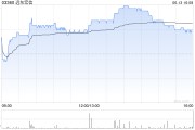 黄山远东宏信：合共2090.5万美元的债券已于6月13日转换并注销