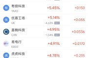 黄山周二热门中概股涨跌不一 台积电涨2.64%，理想汽车跌3.57%