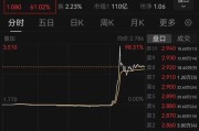 黄山突然暴涨近100%！一则消息引爆