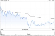 黄山东方证券：维持快手-W“买入”评级 目标价74.58港元