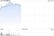 黄山微创脑科学早盘涨逾10% 国内植入式脑机接口启动临床入组