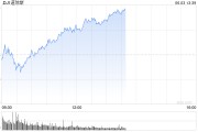 黄山早盘：美股涨跌不一 纳指上涨0.4%