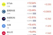 黄山周一热门中概股普涨 台积电涨0.87%，阿里巴巴涨1.79%