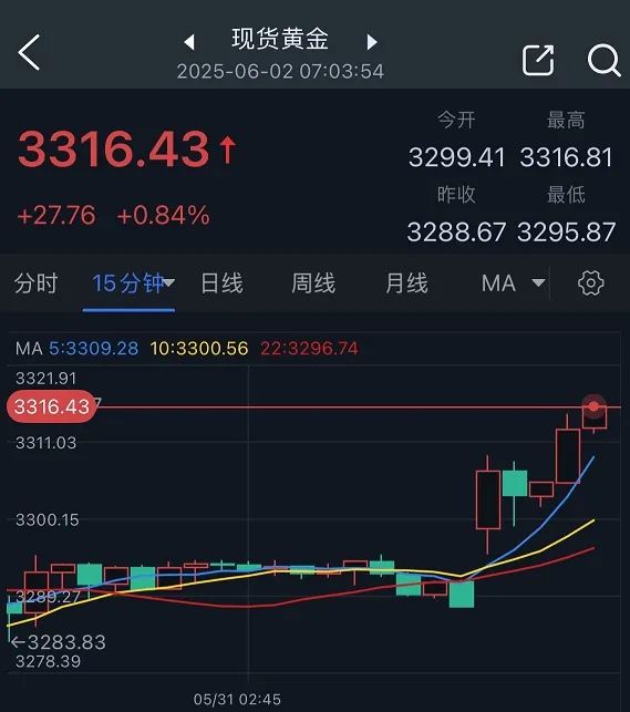 特朗普突然升级(🤣)贸易战！将对TA们征收50%的关税 金价早盘飙升近28美元