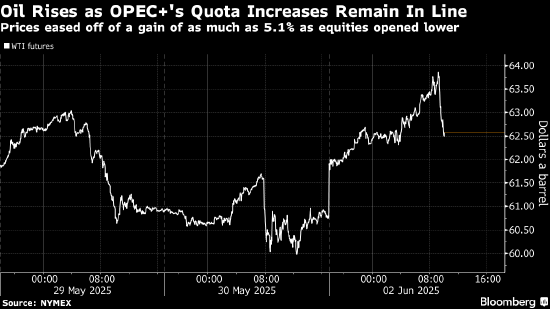 原油价格(🌧)飙升 地缘担忧加剧之际OPEC+增产幅度低(⏪)于预期