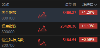 午评：港股恒指涨1.13% 科指涨0.59% 泡泡玛特再创历史新高(🤛)