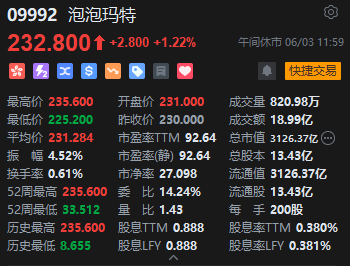 午评：(⌛)港股恒指涨1.13% 科指涨0.59% 泡(👐)泡玛特再创历史新高