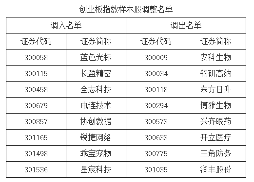 A股重要指数调(🌀)整，即将生效！（附名单）