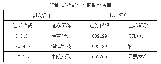 A股重要指数调整，即将生效！（(🌿)附名单）