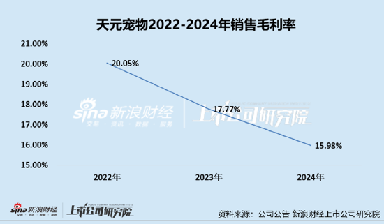 天元宠(✒)物上市后业绩变脸、净利润接连大幅下挫 重金收购第二大客户可否补足短板？