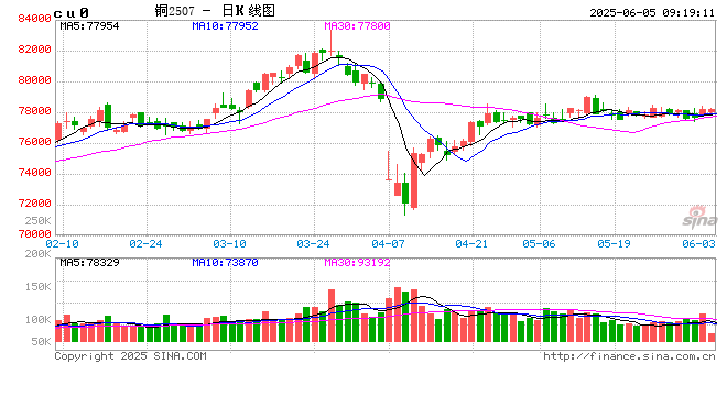光大期货：6月5日有色金属(⛷)日报