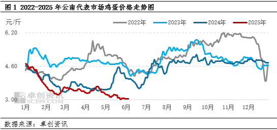 “蛋”说无妨(🏁)：新低已现，梅雨季云南鸡蛋价格还有下探空间吗？