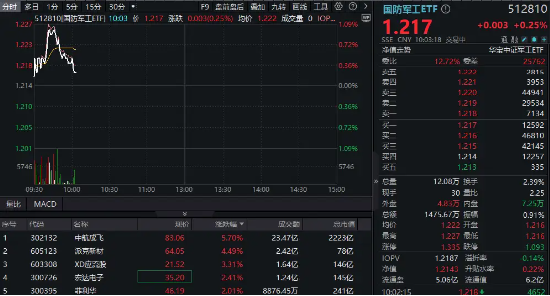 印尼(❗)考虑采购我国歼-10战斗机，中航成飞盘中冲涨10%！国防军工ETF（512810）摸(🐘)高1%