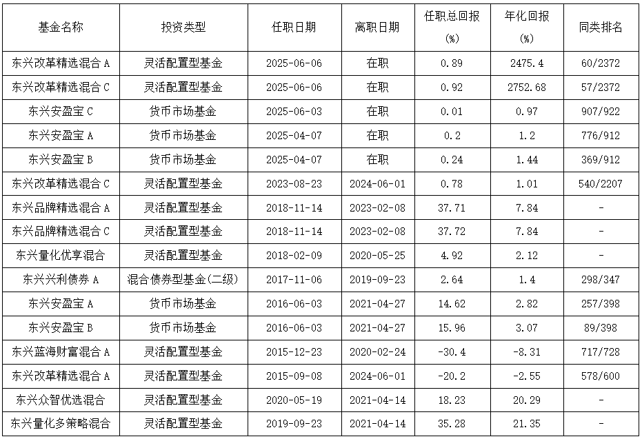康凯1413%换手率后闪电离任！孙继青“二进宫”揭秘东兴基金(🏯)战略深意