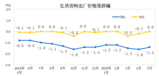 国家统计局(🤟)：2025年5月份工业生产者出厂价格同比下降3.3%
