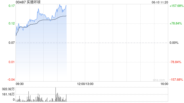 实德环球早盘一度飙升近140% 澳博表示有意收购十六浦娱乐场的所在物业