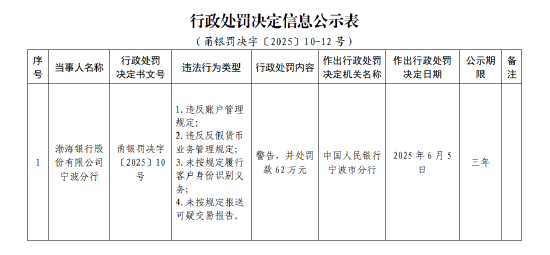 渤海银行宁波分(🅿)行被罚62万元：违反账户管理规定等