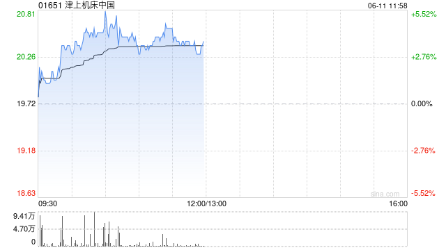 津上机床中国盘中涨超5% 机床有望受益机器人行业发展