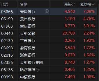 港股银行股走强，青岛银行涨超7%，摩根大(🤢)通看好中资银行股