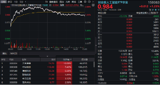 逆市涨逾1%！创业板人工智能一枝独秀！算力又迎新催化，CPO概念(🦂)股应声大涨，天孚通信飙升10%