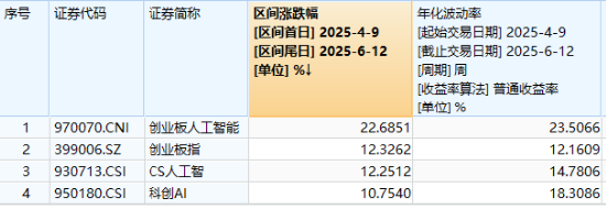 逆市涨逾1%！创业板人工智能一枝独秀！算力又迎新催化，CPO概念股应声大涨(⬛)，天孚通信飙升10%