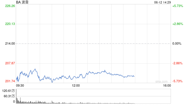 波音股(🦉)价一度下跌5.9% 印度航空一架客机坠毁